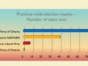 Bar chart showing the 2018 Ontario general election results.