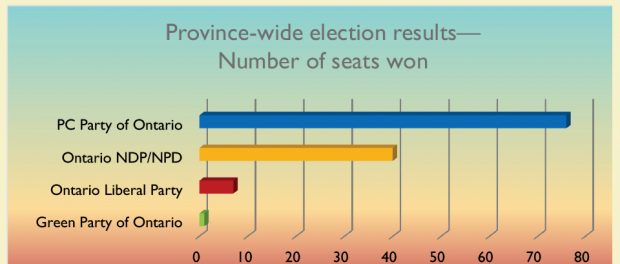 Bar chart showing the 2018 Ontario general election results.