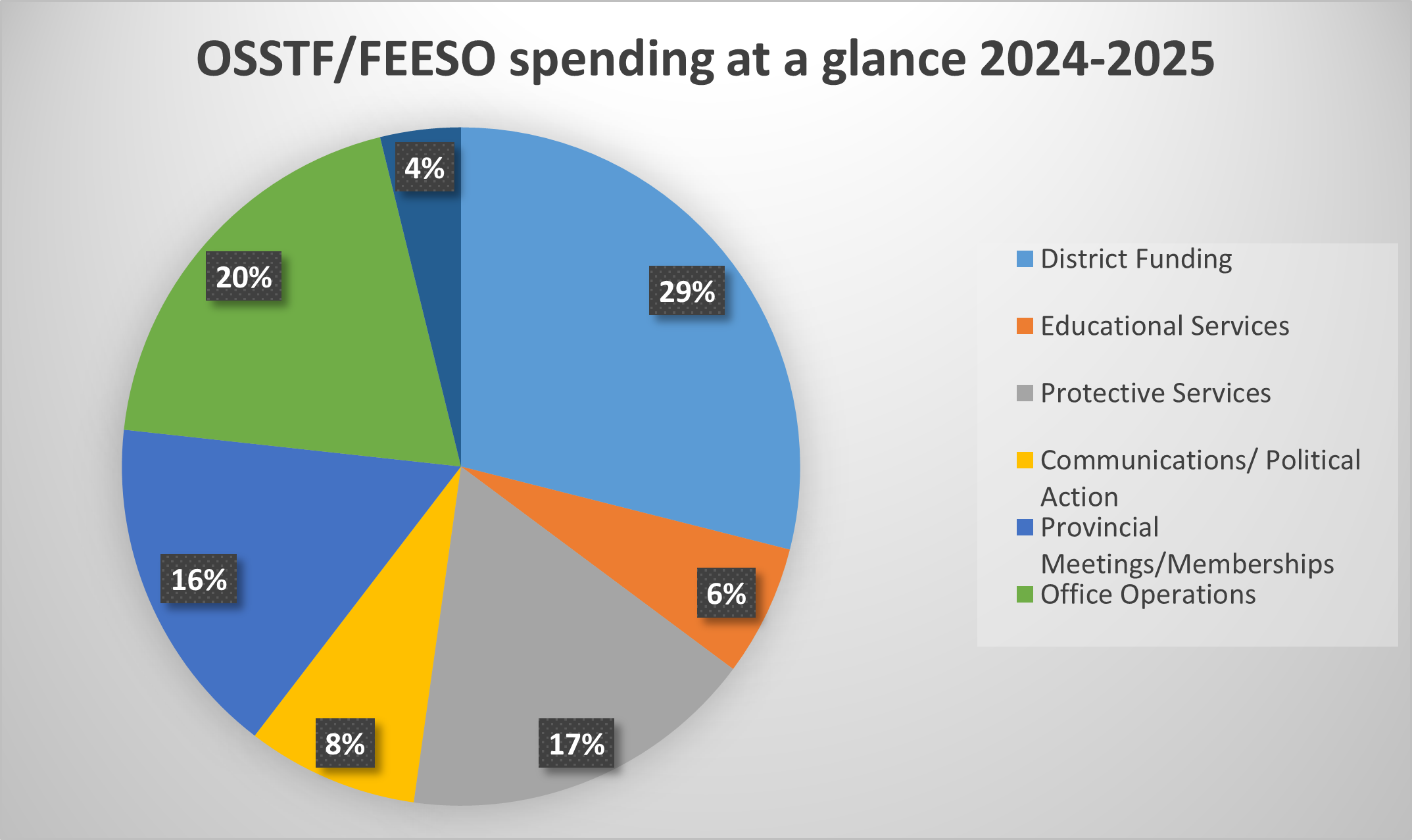 Pie Chart of OSSTF/FEESO Spending at a glance 2024-2025
